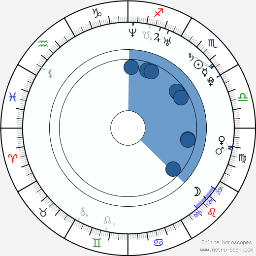 Matthew Weston horoscope, astrology, sign, zodiac, date of birth, instagram