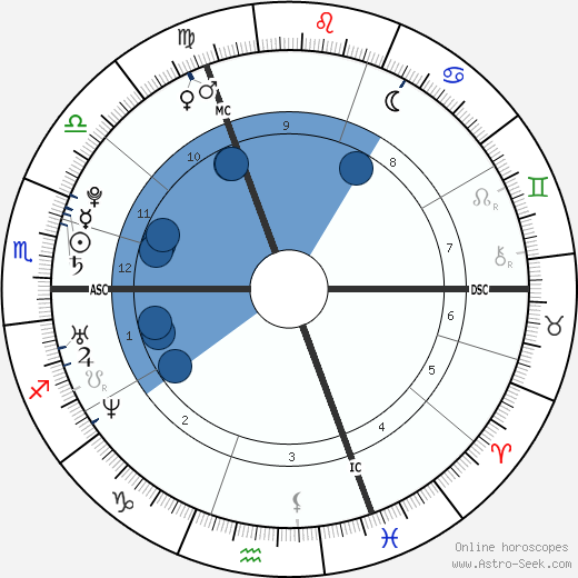 Sabine Dardenne wikipedia, horoscope, astrology, instagram