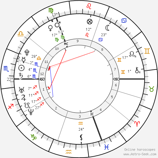 Sabine Dardenne birth chart, biography, wikipedia 2023, 2024