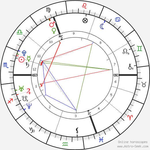 Sabine Dardenne birth chart, Sabine Dardenne astro natal horoscope, astrology