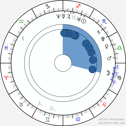 Anna Gorshkova horoscope, astrology, sign, zodiac, date of birth, instagram