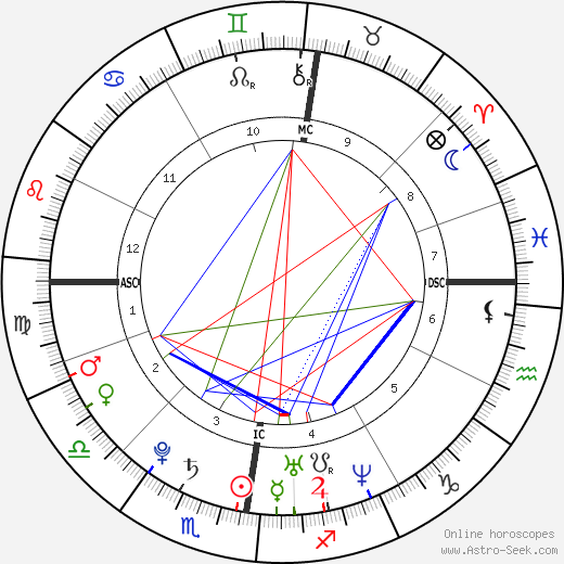 Britta Steffen birth chart, Britta Steffen astro natal horoscope, astrology