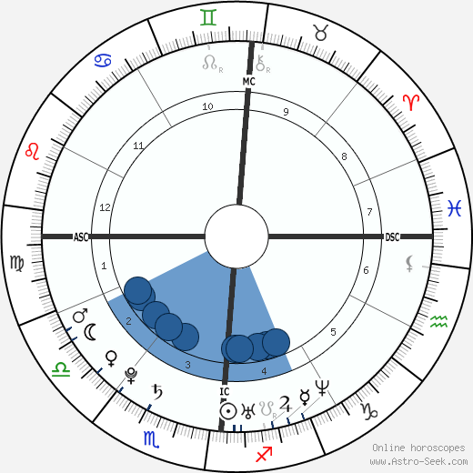Guillaume Gouix horoscope, astrology, sign, zodiac, date of birth, instagram