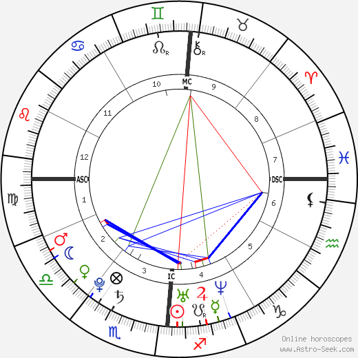 Guillaume Gouix birth chart, Guillaume Gouix astro natal horoscope, astrology