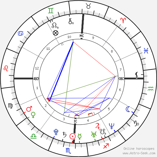 Miranda Lambert birth chart, Miranda Lambert astro natal horoscope, astrology