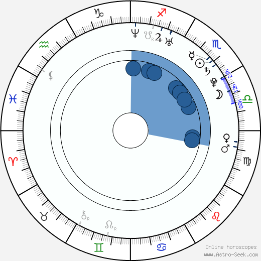 William Wedig wikipedia, biography, birth chart, instagram William Wedig wikipedia, horoscope, astrology, instagram