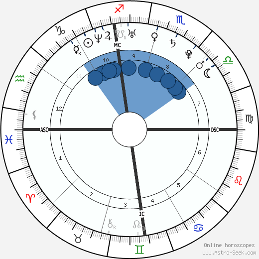 Richard Oral Roberts wikipedia, horoscope, astrology, instagram