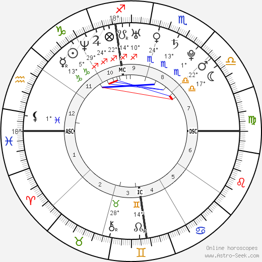 Richard Oral Roberts birth chart, biography, wikipedia 2023, 2024