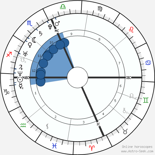 Richard Ross Trudeau wikipedia, horoscope, astrology, instagram