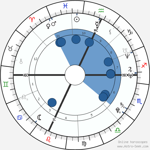 Ethan Morgan wikipedia, horoscope, astrology, instagram