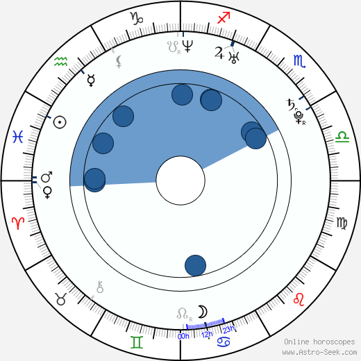 Jiří Horut wikipedia, horoscope, astrology, instagram