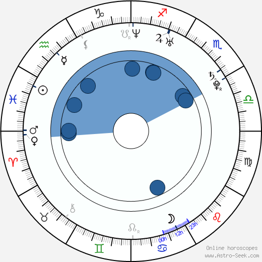 Sophie Howard Oroscopo, astrologia, Segno, zodiac, Data di nascita, instagram