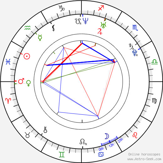 Sophie Howard birth chart, Sophie Howard astro natal horoscope, astrology