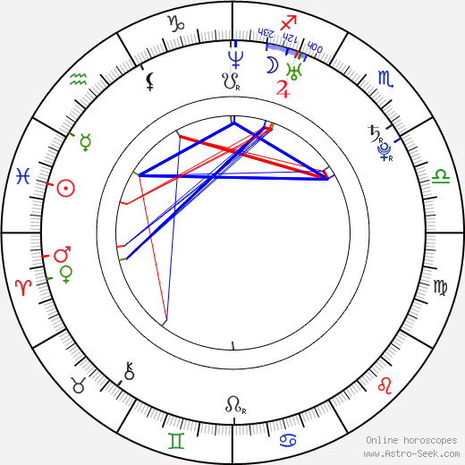 Anna Dubovitskaja birth chart, Anna Dubovitskaja astro natal horoscope, astrology