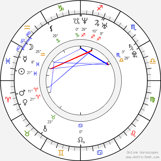Bedřich Levý birth chart, biography, wikipedia 2024, 2025