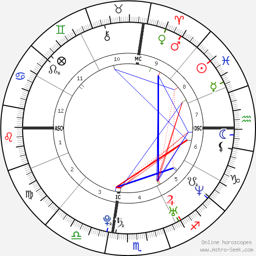 Carrie Underwood birth chart, Carrie Underwood astro natal horoscope, astrology