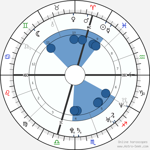 James McGonagle wikipedia, horoscope, astrology, instagram