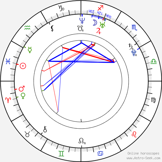 Jana Komrsková birth chart, Jana Komrsková astro natal horoscope, astrology