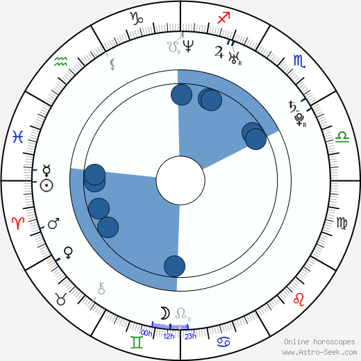 Kyle Gibson wikipedia, horoscope, astrology, instagram