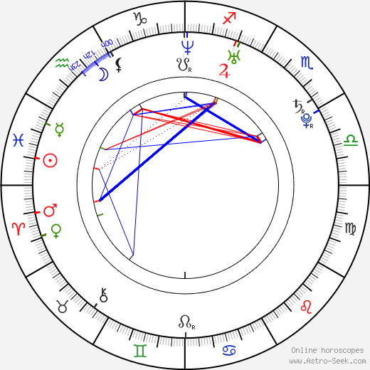 Astrotwins Birth Chart