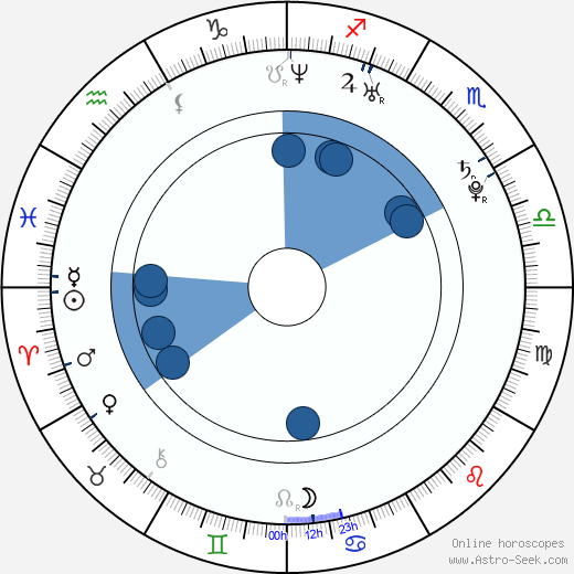 Mats Eldøen wikipedia, horoscope, astrology, instagram