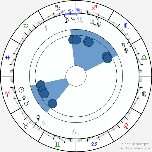 Amanda Righetti wikipedia, horoscope, astrology, instagram