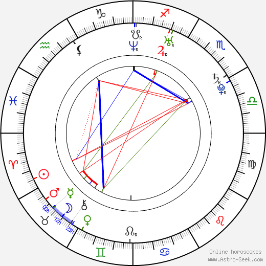 Ilja Kovalčuk birth chart, Ilja Kovalčuk astro natal horoscope, astrology