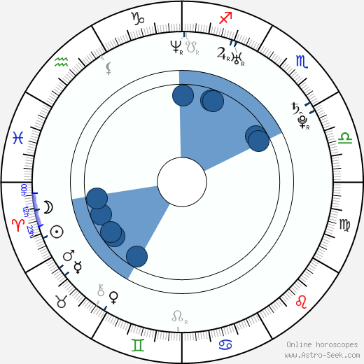 Michal Dragoun wikipedia, horoscope, astrology, instagram