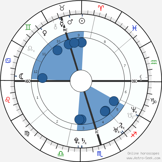 Birth chart of Miranda Kerr - Astrology horoscope