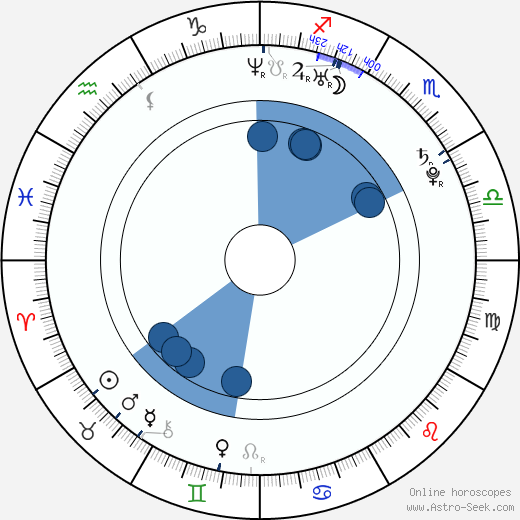 Sam Jones III horoscope, astrology, sign, zodiac, date of birth, instagram