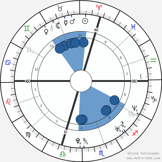 Steven Langton wikipedia, biography, birth chart, instagram Steven Langton wikipedia, horoscope, astrology, instagram