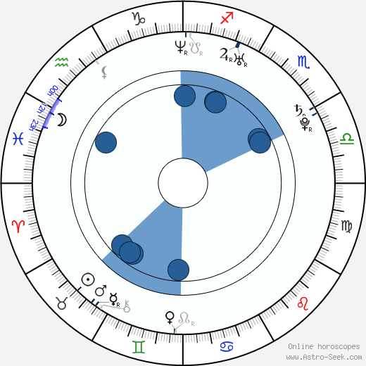 Adrianne Palicki horoscope, astrology, sign, zodiac, date of birth, instagram