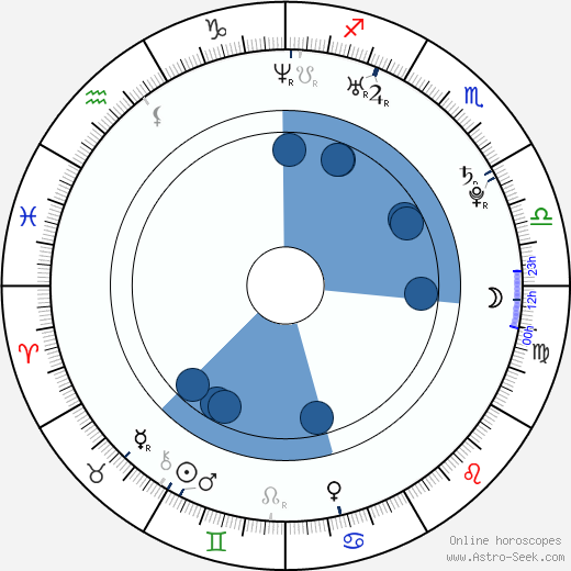 Alexandre Rodrigues wikipedia, horoscope, astrology, instagram