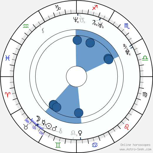 Alicja Bachleda wikipedia, horoscope, astrology, instagram