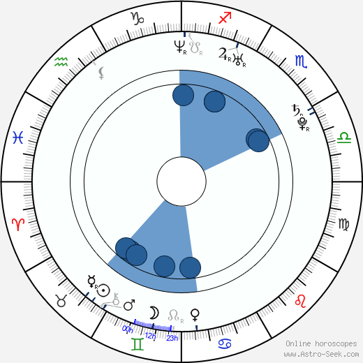 Anahí Portilla wikipedia, horoscope, astrology, instagram