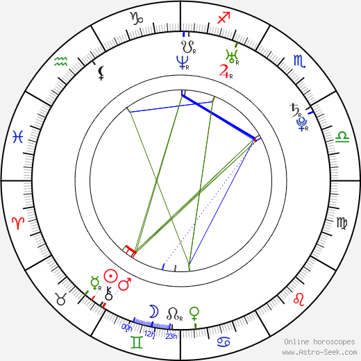 Anahí Portilla birth chart, Anahí Portilla astro natal horoscope, astrology