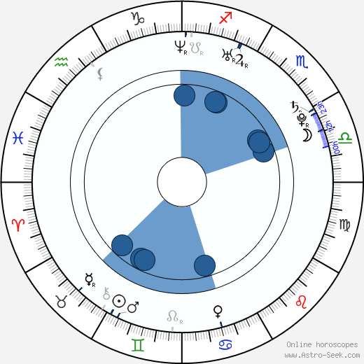 Andrei Ştefan Ropcea wikipedia, horoscope, astrology, instagram