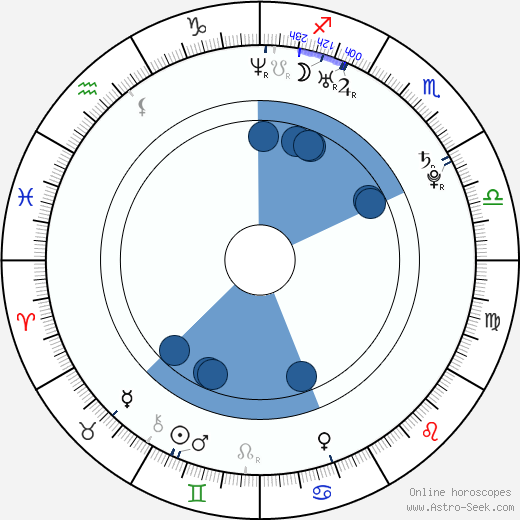 David Vaněček horoscope, astrology, sign, zodiac, date of birth, instagram