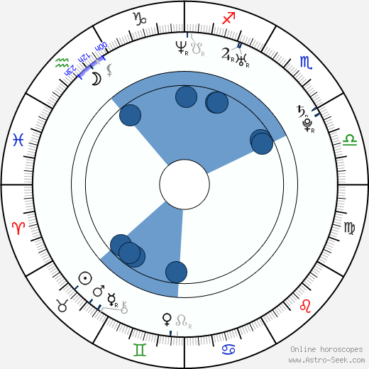 Derek Roy Oroscopo, astrologia, Segno, zodiac, Data di nascita, instagram