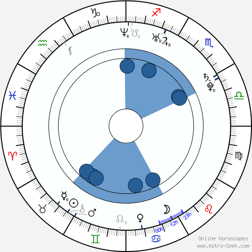 Dimitar Stoyanov wikipedia, horoscope, astrology, instagram