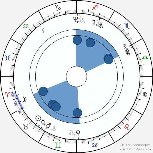 Dylan Purcell wikipedia, biography, birth chart, instagram Dylan Purcell wikipedia, horoscope, astrology, instagram