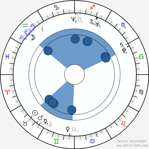 Gareth Rickards horoscope, astrology, sign, zodiac, date of birth, instagram