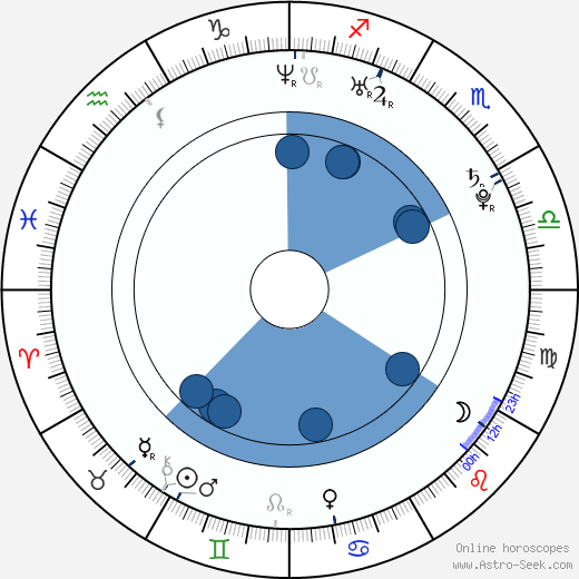 H. Olliver Twisted wikipedia, horoscope, astrology, instagram
