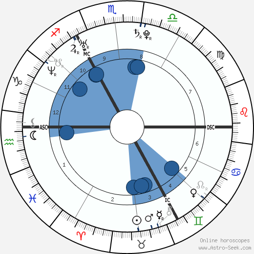 Henry Cavill Birth Chart