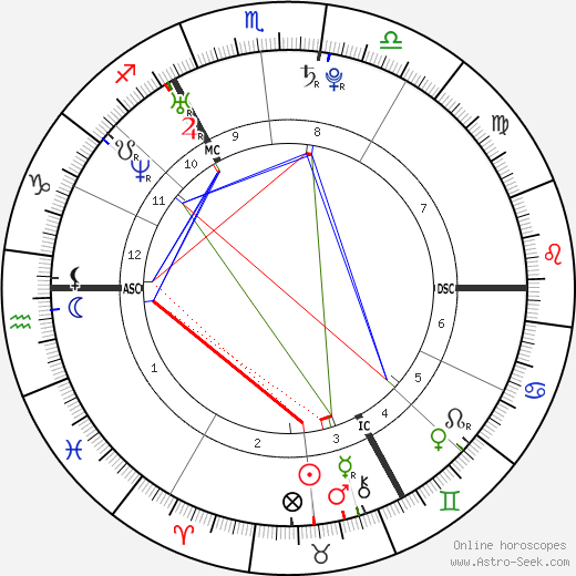 Henry Cavill birth chart, Henry Cavill astro natal horoscope, astrology