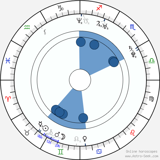 Jacob Reynolds horoscope, astrology, sign, zodiac, date of birth, instagram