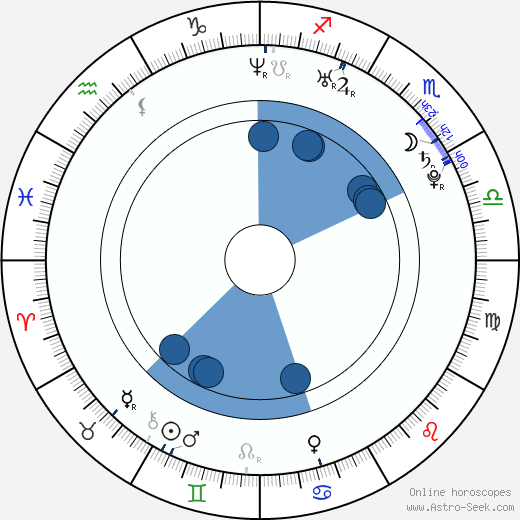 Jan Svátek wikipedia, horoscope, astrology, instagram