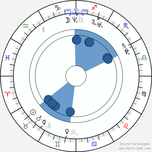 Jaroslaw Dziedzic horoscope, astrology, sign, zodiac, date of birth, instagram