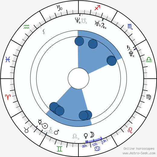Kulraj Randhawa wikipedia, horoscope, astrology, instagram