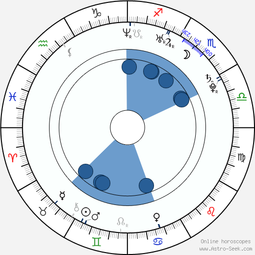 Maggie Castle wikipedia, horoscope, astrology, instagram